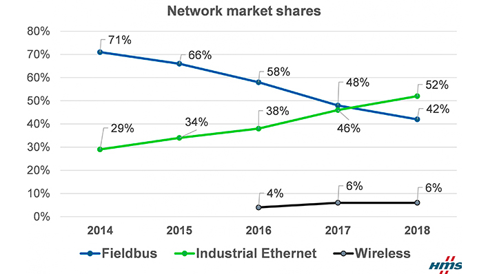 Gráfico de la actividad en el mercado de redes 