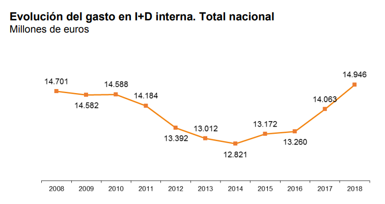 El gasto en I+D en España aumenta un 6,3% y se sitúa en el 1,24% del PIB 