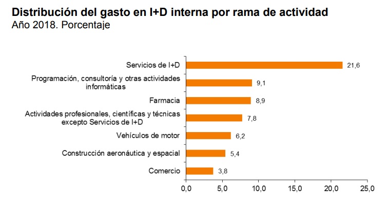 El gasto en I+D en España aumenta un 6,3% y se sitúa en el 1,24% del PIB 