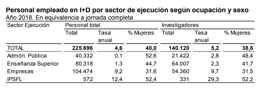 El gasto en Investigación y Desarrollo interna aumentó un 6,3% en 2018 y alcanzó los 14.946 millones de euros, el 1,24% del PIB